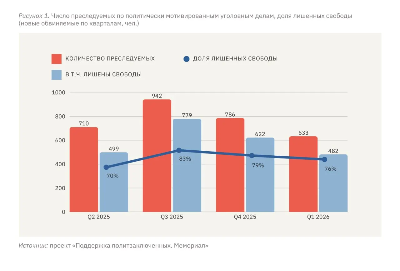 В январе–марте 2026 года не менее 633 человек столкнулись с политически мотивированными преследованиями, 482 из них были лишены свободы. Правозащитники сообщают, что количество таких дел в России вышло на устойчиво высокий уровень.