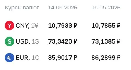 Официальный курс Центробанка на 15 мая: доллар снизился на 20 копеек, евро вырос на 39 копеек, юань — 10,79 ₽. По этим курсам проводятся расчёты по ряду финансовых инструментов.