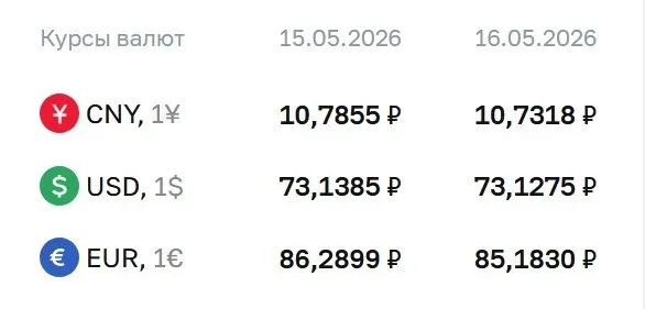 Официальные курсы на выходные и 18 мая: доллар — 73,13 ₽, евро — 85,18 ₽, юань — 10,73 ₽. Курсы ЦБ используются для расчетов по ряду финансовых инструментов.