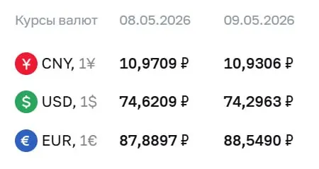 Центробанк установил официальные курсы валют на праздничные дни и на 12 мая: доллар — ₽74,30, евро — ₽88,55, юань — ₽10,93. По курсу ЦБ проходят расчёты по ряду инструментов, в том числе по облигациям и фьючерсам.