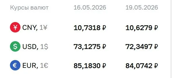 Официальный курс валют на 19 мая: доллар — 72,35 ₽ (‑0,78 ₽), евро — 84,07 ₽ (‑1,11 ₽), юань — 10,63 ₽ (‑0,10 ₽). По курсу Банка России проходят расчёты по ряду финансовых инструментов.
