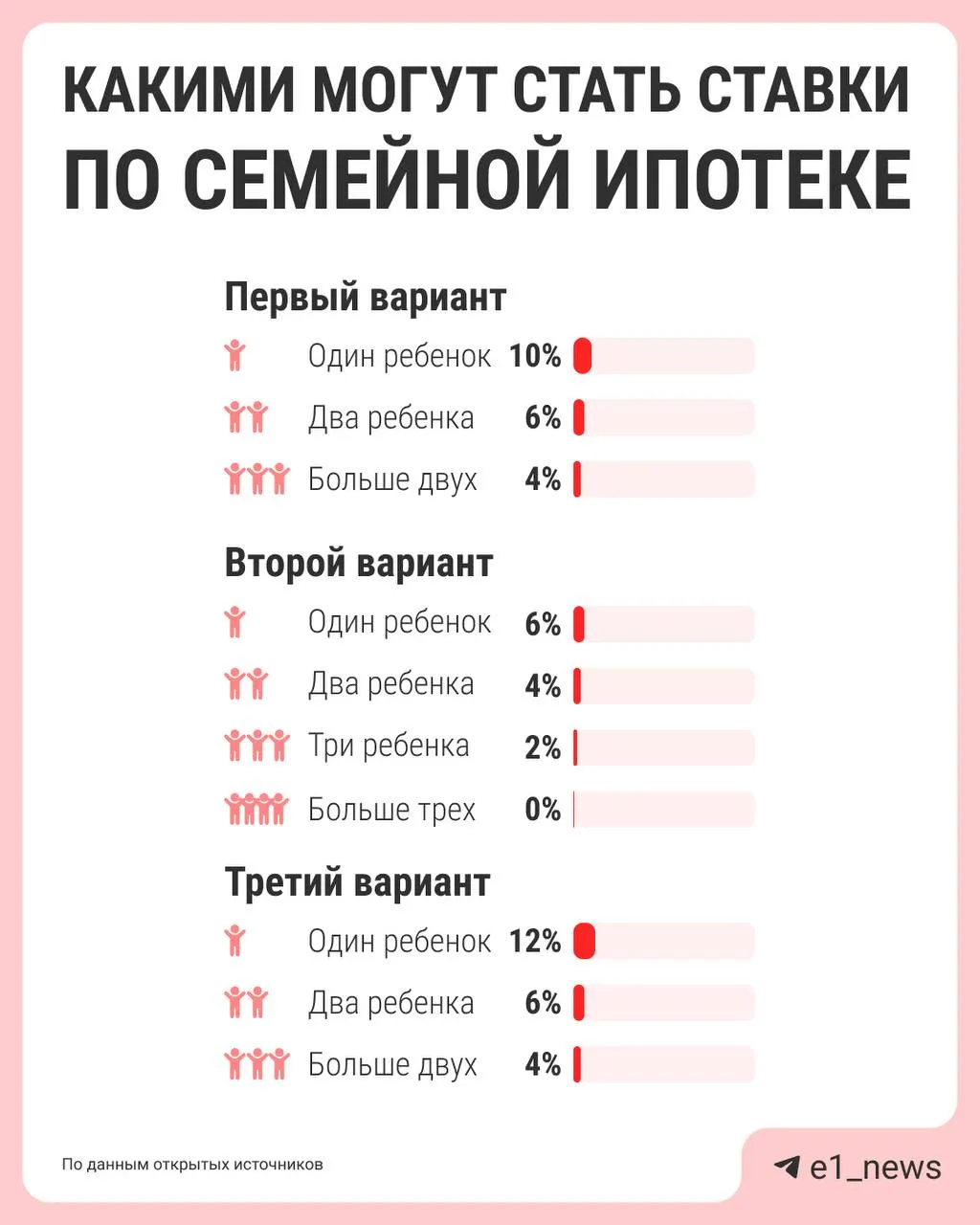Власти обсуждают дифференцированную ставку семейной ипотеки: семьи с большим количеством детей могут получить более низкий процент, а для семей с одним ребёнком условия станут менее льготными. Предложения должны подготовить к лету.