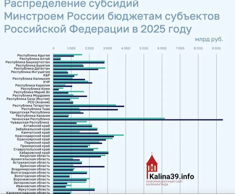 Регион получил около 950 млн рублей на программы ЖКХ, переселение из аварийного жилья и модернизацию — один из самых низких результатов по стране, тогда как лидеры получили миллиарды.