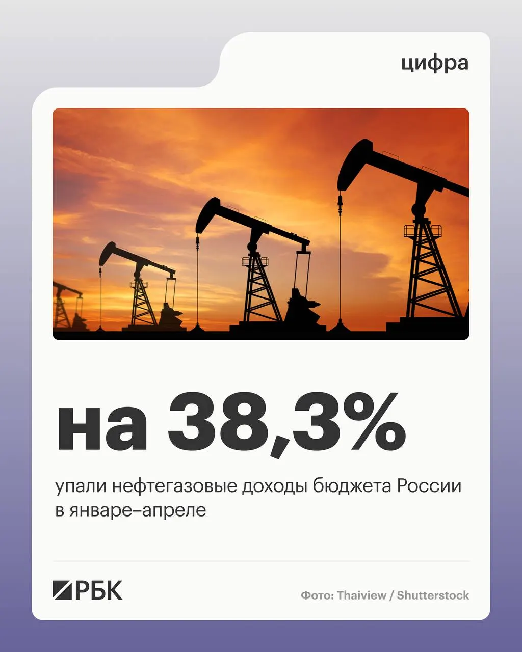 Доходы от нефти и газа составили 2 298 млрд руб. за январь–апрель 2026 г., общие доходы снизились на 4,5%, ненефтегазовые — выросли; расходы федерального бюджета увеличились на 15,7%.