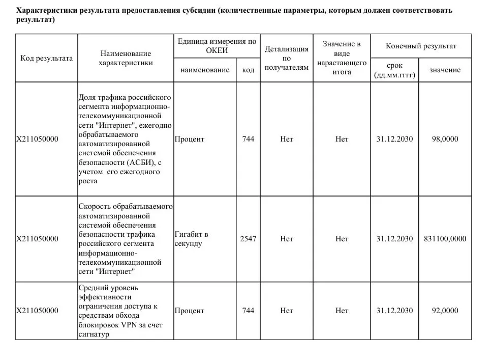 Ведомство предлагает выделить 40 млрд рублей на модернизацию систем фильтрации интернет‑трафика, чтобы к 2030 году существенно ограничить работу большинства VPN‑сервисов в России.