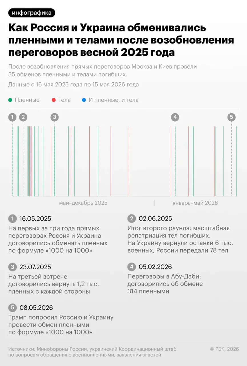 Депутат Госдумы сообщил о передаче украинской стороне 528 тел погибших, российской — 41. Ранее Владимир Путин говорил, что с начала 2025 года Россия передала Украине свыше 20 тысяч тел, а получила чуть более 500.