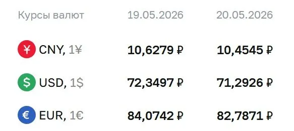 Официальный курс ЦБ на 20 мая: доллар — 71,29 ₽, евро — 82,79 ₽, юань — 10,45 ₽. Курс используется для расчётов по облигациям и фьючерсам.
