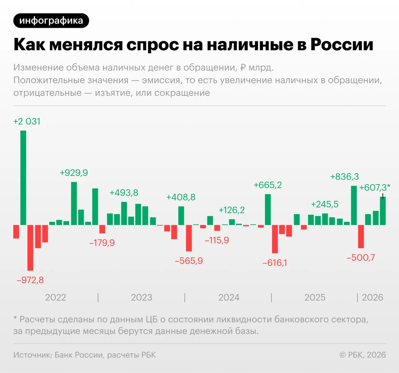 По данным Центробанка, за апрель 2026 года наличных в обращении прибавилось 607,3 млрд руб.; вместе с мартом это максимальный прирост за последние годы, и объём может превысить 20 трлн руб.