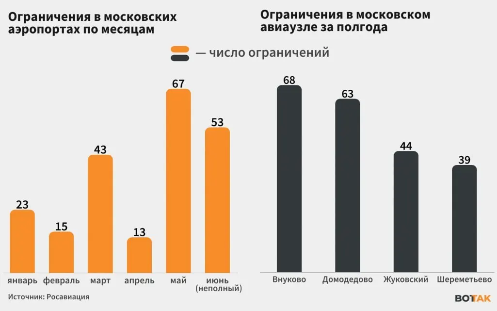 С начала июня столичные аэропорты регулярно вводят ограничения и временно закрываются из‑за атак дронов; перебои в работе главного авиаузла страны сказываются на расписании рейсов по всей России.