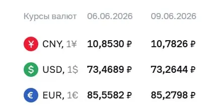 Официальный курс на 9 июня: доллар — 73,26 ₽, евро — 85,28 ₽, юань — 10,78 ₽. Курсы Центробанка используются для расчётов по замещающим облигациям и фьючерсам.
