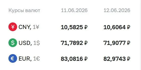 Официальный курс валют на выходные и 15 июня: доллар — 71,91 ₽, евро — 82,97 ₽, юань — 10,61 ₽. По курсу ЦБ проходят расчёты по ряду финансовых инструментов.