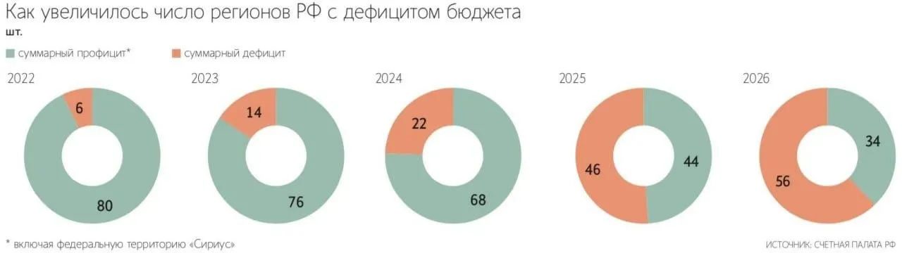 С 2022 года число дефицитных регионов выросло в девять раз — с шести до 56. Общий дефицит бюджетов субъектов РФ по итогам прошлого года стал рекордным; в ряде субъектов он превышает 75 млрд рублей.