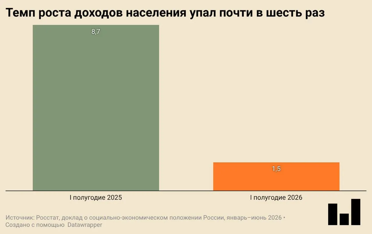 В первом квартале ВВП упал на 0,2% в годовом выражении. В докладе отмечают снижение инвестиций, замедление ввода жилья и сокращение покупок одежды и обуви.