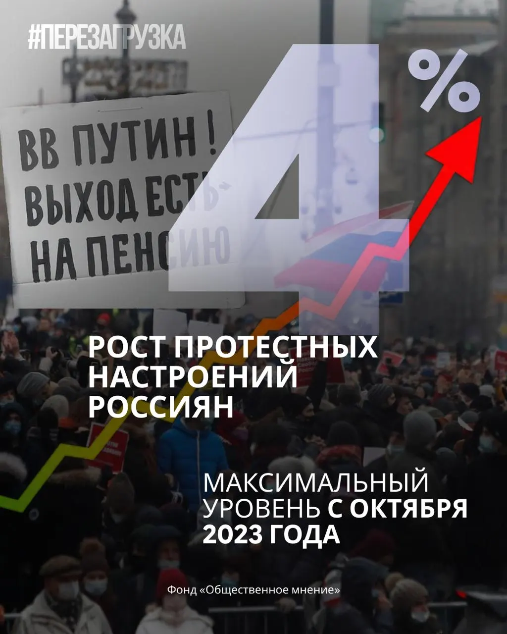 По данным опросов, поддержка партии снижается, а доля готовых выйти на протесты достигает максимума за год; запланированные акции 20 сентября становятся точкой перемен.