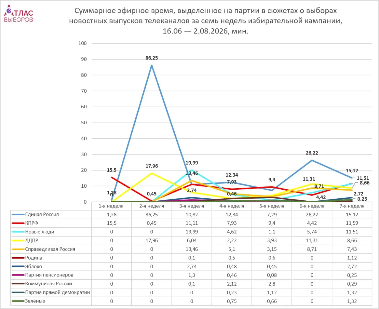 Новый мониторинг за седьмую неделю кампании показывает, что непарламентные силы получили заметно меньше эфира, чем парламентские, несмотря на их возвращение в новостной поток.