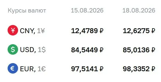 Официальный курс на 18 августа: доллар — 85,01 ₽, евро — 98,34 ₽, юань — 12,63 ₽.