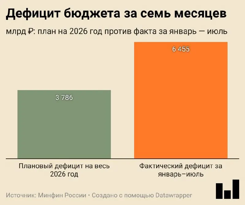 Федеральный бюджет за январь–июль 2026 года составил дефицит 6,455 трлн ₽ (2,8% ВВП); доходы росли за счёт внутренних налогов, расходы — выросли, и есть риск секвестра.