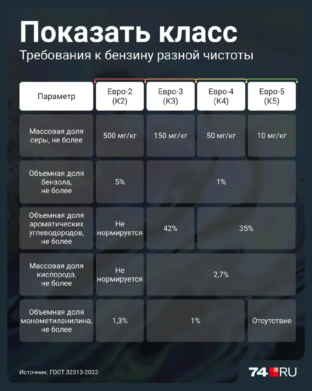 Разрешили продажу топлива Евро-2. Разбираемся, чем он отличается от более чистых классов и какие риски он несёт двигателю и экологии.