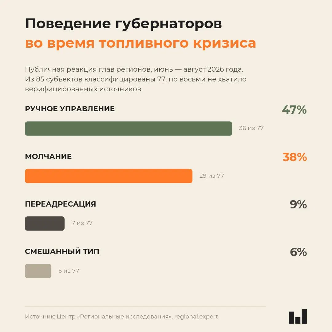 Независимый мониторинг поведения глав регионов во время летнего топливного кризиса 2026 года показывает, что активность губернаторов не коррелирует с тяжестью ситуации; часть руководителей действует открыто, другие — молча.