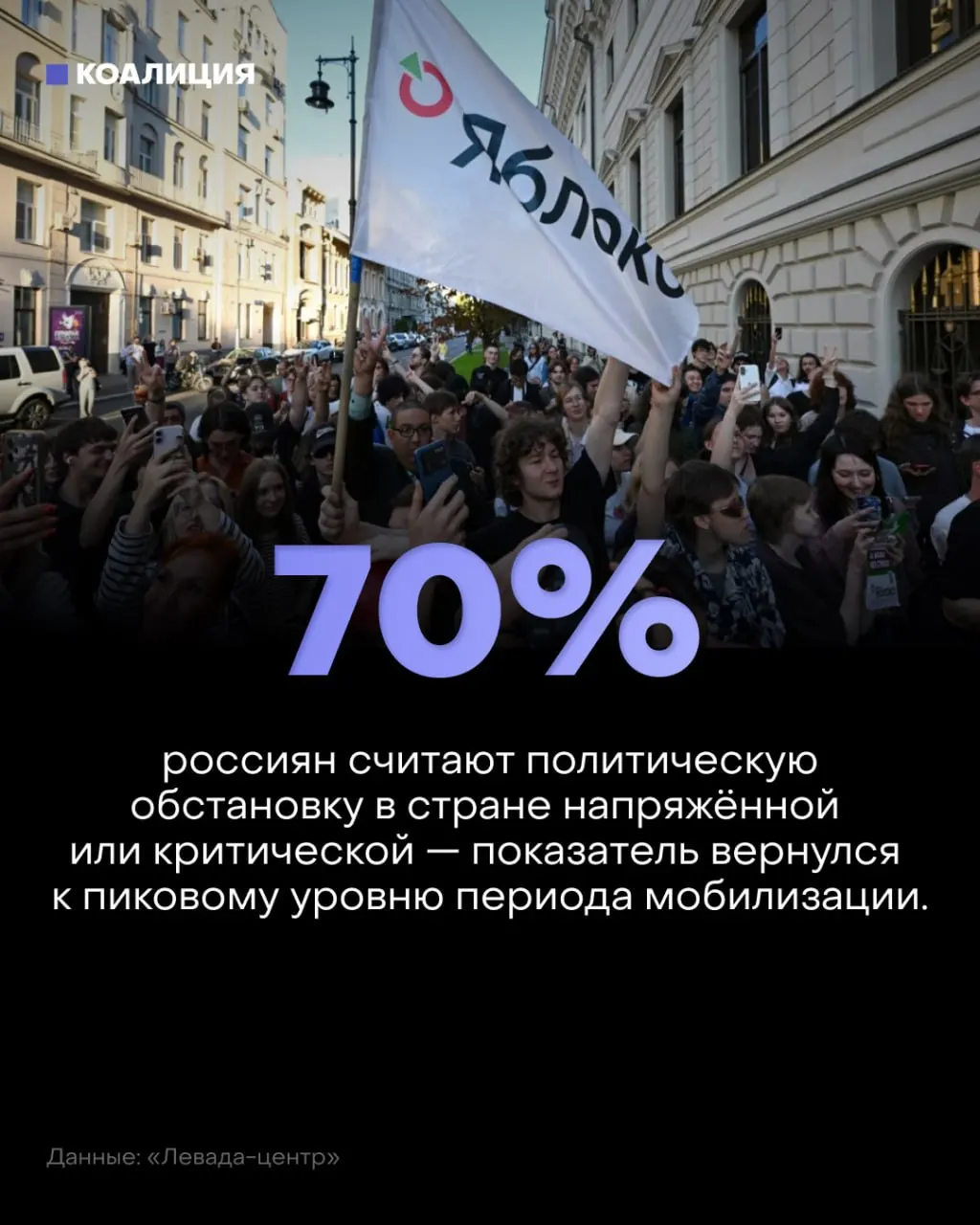 Настроения в стране продолжают ухудшаться: большинство россиян считают обстановку напряжённой или критической на фоне мобилизации и экономических трудностей.