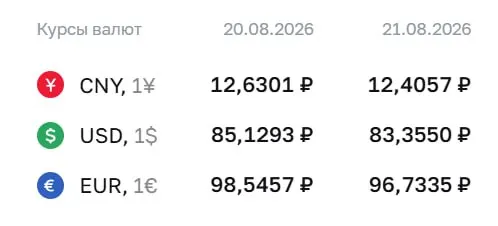 Официальный курс на пятницу: доллар — 83,36 руб., евро — 96,73 руб., юань — 12,41 руб.
