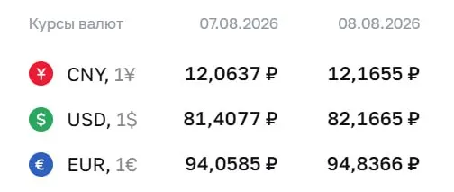 Доллар достиг отметки выше ₽82 впервые за 4,5 месяца; официальный курс на выходные: доллар — ₽82,17; евро — ₽94,84; юань — ₽12,17.