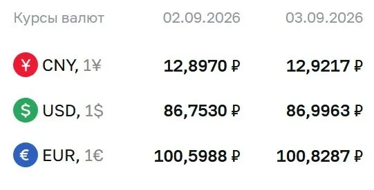 Официальные курсы на четверг: доллар — 86,9963 ₽, евро — 100,8287 ₽, юань — 12,9217 ₽. В материалах отмечается влияние на расчёты по ряду инструментов.