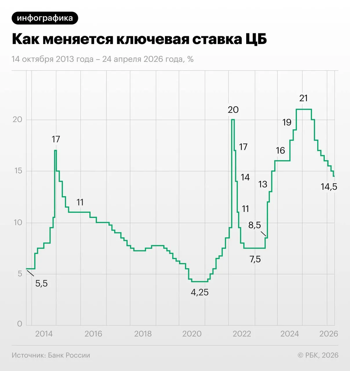 Трёхмесячные свопы отражают ожидание поэтапного снижения ключевой ставки летом с выходом на 13–13,25% к концу года, но часть экспертов скептически относится к такой ускоренной траектории.