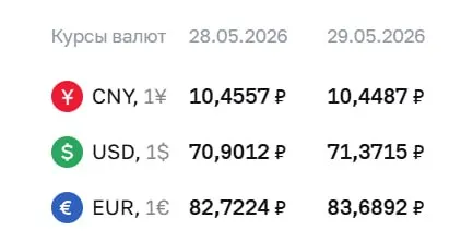 Официальные курсы валют на 29 мая: доллар — ₽71,37 (+₽0,47), евро — ₽83,69 (+₽0,97), юань — ₽10,45 (−₽0,01). Изменения используются при расчетах по ряду финансовых инструментов.