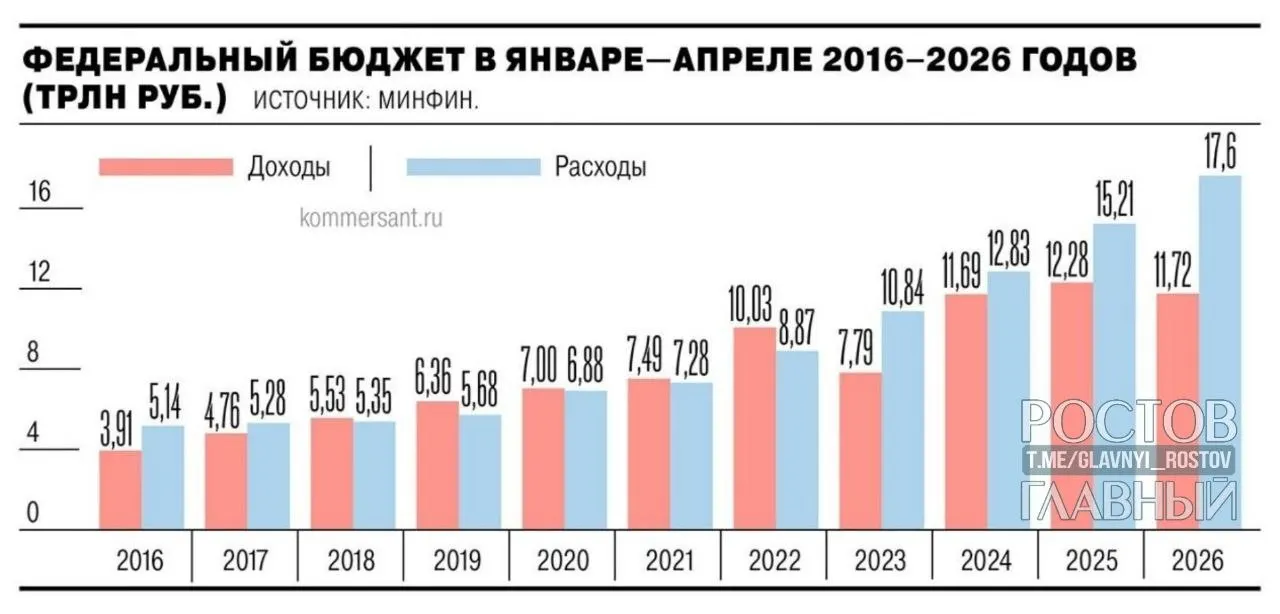 Минфин сообщает: дефицит федерального бюджета за январь—апрель 2026 года составил 5,8 трлн руб. — почти на 3 трлн больше, чем годом ранее, и на 55,2% выше запланированного на год уровня.