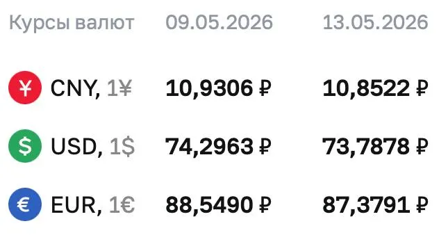 Официальный курс на 13 мая: доллар — ₽73,7878, евро — ₽87,3791, юань — ₽10,8522. По курсу Центробанка проводятся расчёты по ряду финансовых инструментов.