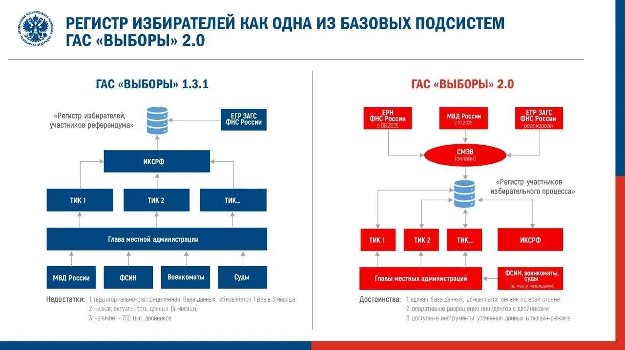 Центризбирком утвердил регламент запуска обновлённой ГАС 2.0 для подготовки к выборам в Госдуму. Наблюдатели предупреждают о рисках скрытия данных, ошибках системы и формальном применении электронной подписи протоколов.