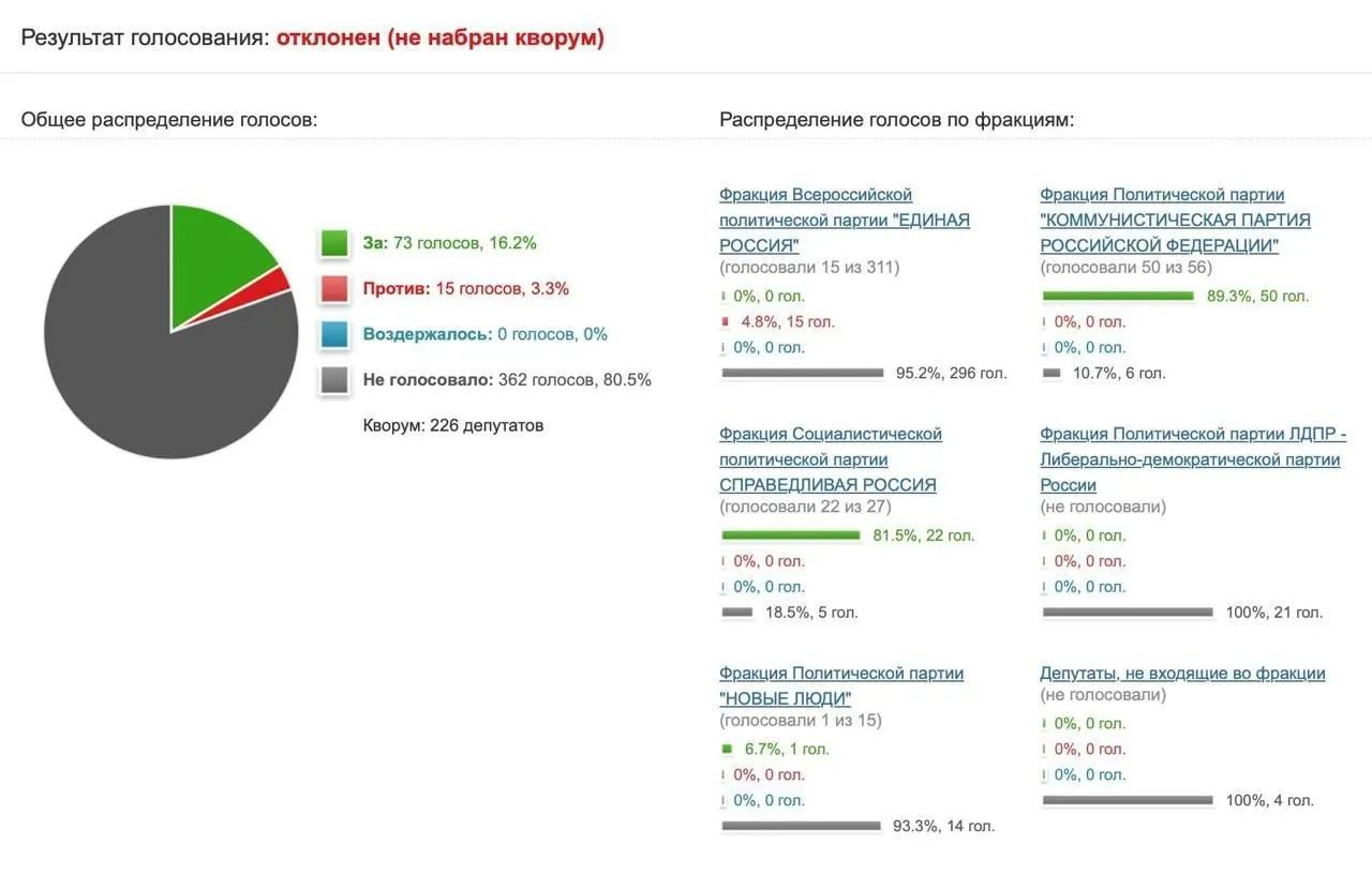 Депутаты отклонили инициативу КПРФ: предложение поддержали лишь 73 человека, комитет по информационной политике назвал идею популизмом и напомнил, что санкции применяются за несоблюдение платформами требований закона.