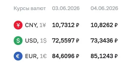 Центральный банк установил курс доллара на 73,34 ₽, евро — 85,12 ₽; курс юаня также вырос до 10,83 ₽.