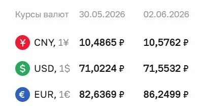 Официальные курсы Центробанка на 2 июня: доллар — 71,55 ₽ (+0,53), евро — 86,25 ₽ (+3,61), юань — 10,58 ₽ (+0,09). Рост евро может повлиять на расчёты по облигациям и фьючерсам.