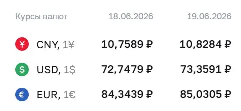 Официальный курс на 19 июня: доллар — ₽73,36, евро — ₽85,03, юань — ₽10,83. По курсу ЦБ проходят расчёты по облигациям и фьючерсам.