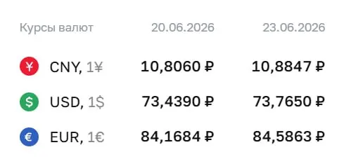 Официальные курсы на 23 июня: доллар — 73,77 ₽ (+0,33), евро — 84,59 ₽ (+0,42). По курсу Центробанка проходят расчёты по ряду финансовых инструментов.