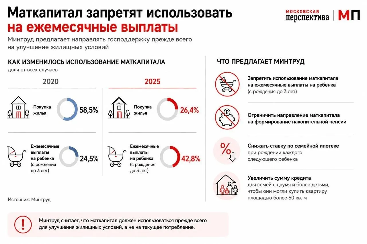Ведомство направило в правительство предложение перестроить практику использования маткапитала — стимулировать его расходование как первоначального взноса по ипотеке и расширить льготы для семей с несколькими детьми.