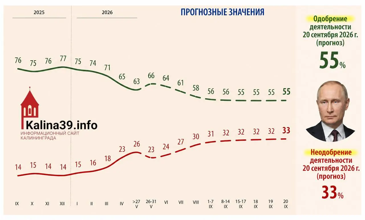 Внутренняя аналитика администрации президента допускает снижение уровня одобрения до 55% и рост доли недовольных до 33% — в числе причин называют рост цен, падение уровня жизни, проблемы с мобильным интернетом и усталость от СВО.