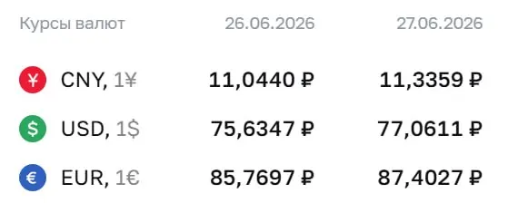 Официальный курс доллара достиг 77,06 ₽; евро — 87,40 ₽. По курсу Центробанка проходят расчеты по облигациям и фьючерсам.
