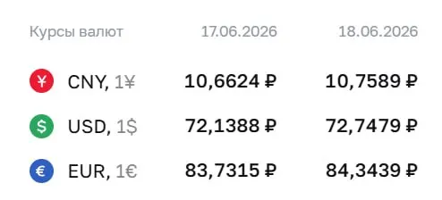 Центральный банк установил курс доллара на уровне 72,75 ₽, евро — 84,34 ₽; юань вырос до 10,76 ₽. Эти курсы используются для расчётов по ряду финансовых инструментов.