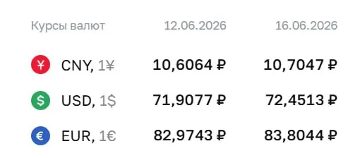 На 16 июня официальный курс: доллар — 72,45 ₽ (+0,54), евро — 83,80 ₽ (+0,83), юань — 10,70 ₽ (+0,10).
