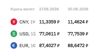 Официальный курс Центробанка на 30 июня: доллар прибавил 0,69 ₽, евро — 1,24 ₽. Эти курсы применяются при расчётах по ряду финансовых инструментов.