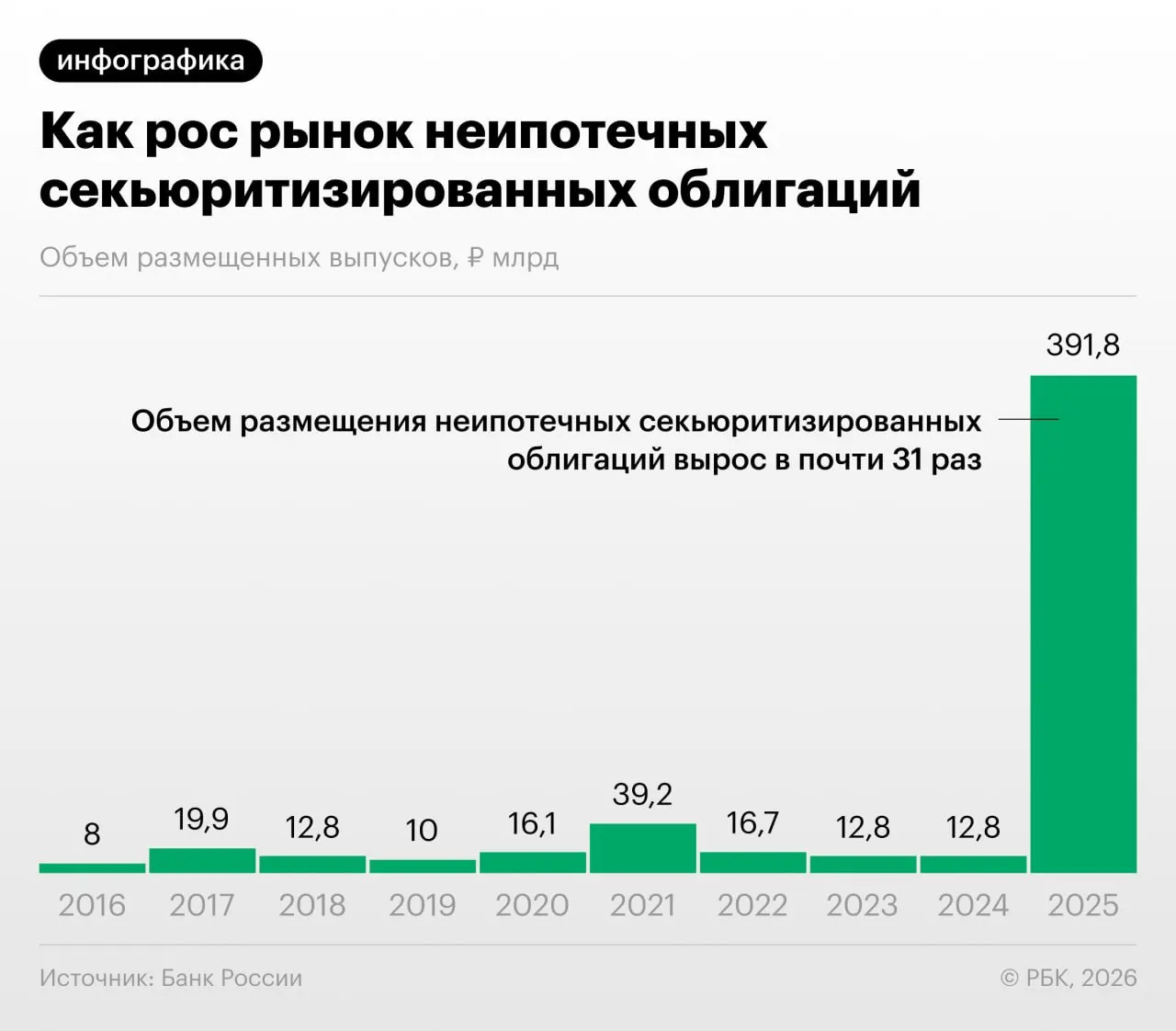 Банк России в Обзоре финансовой стабильности отмечает резкий рост секьюритизации потребительских кредитов в 2025–2026 годах. Это снижает нагрузку на капитал банков, но создаёт риски регуляторного арбитража и ухудшает прозрачность для инвесторов.