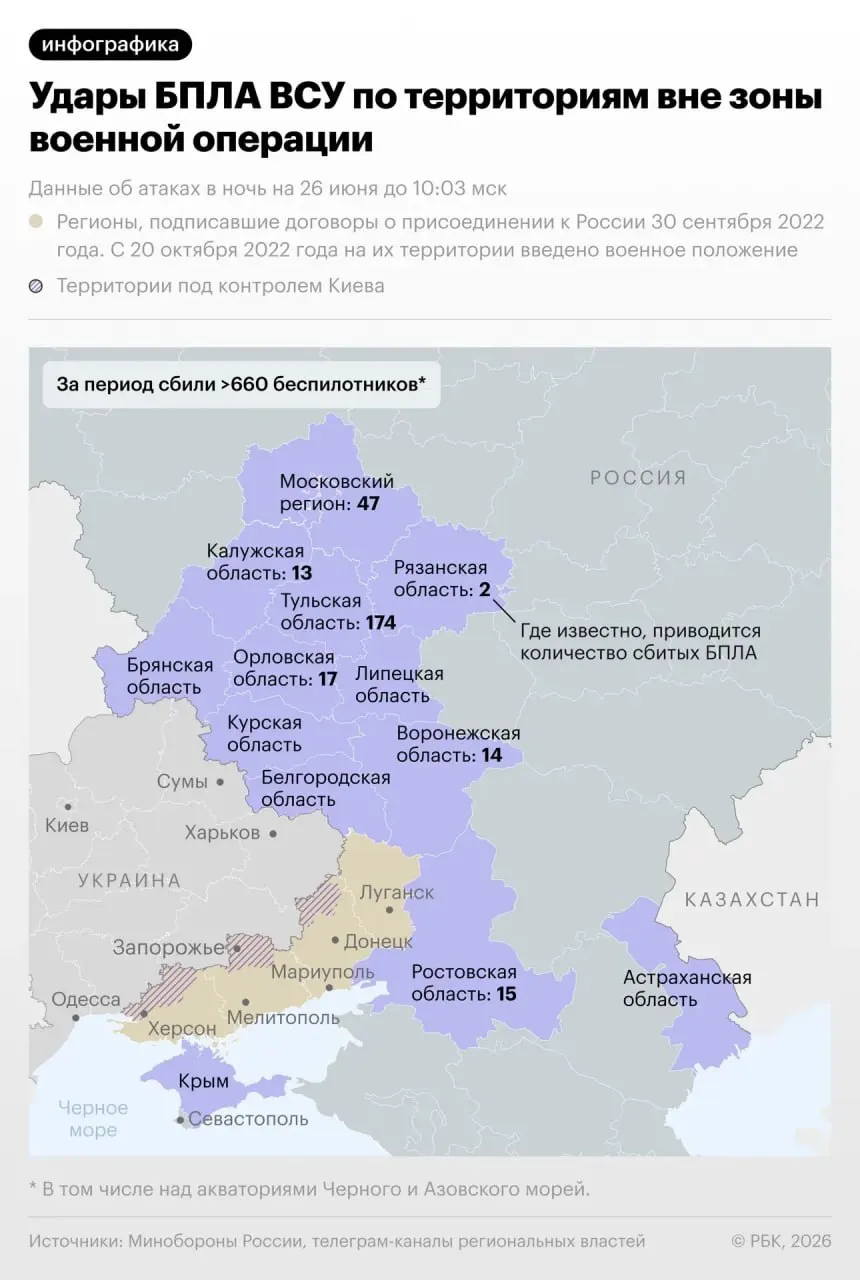 Минобороны сообщило, что в ночь на 26 июня силы ПВО сбили 660 беспилотников — это рекордный показатель, превысивший майский максимум в 556.