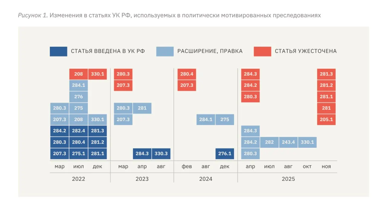 Доклад фиксирует рост политических преследований: расширение репрессивных статей УК, увеличение сроков, системные пытки и давление на СМИ.