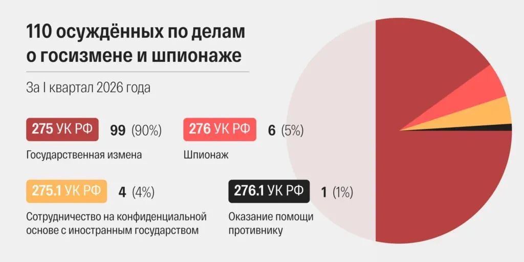 В марте 2026 года российские суды огласили рекордные 48 приговоров по статьям о госизмене и шпионаже. Сроки рассмотрения дел ускорились, военные суды вынесли значительную долю решений, среди осуждённых есть граждане Украины; приговоры впервые затронули Татарстан и Дагестан.