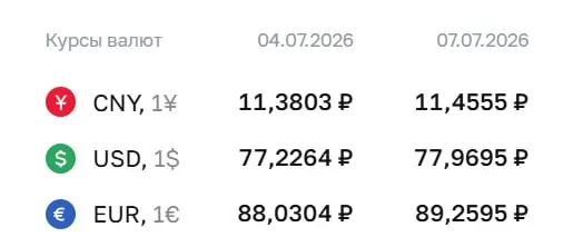 Банк России установил официальный курс на 7 июля: доллар — ₽77,97 (+₽0,74); евро — ₽89,26 (+₽1,23); юань — ₽11,46 (+₽0,08). По курсу ЦБ проходят расчёты по облигациям и фьючерсам.