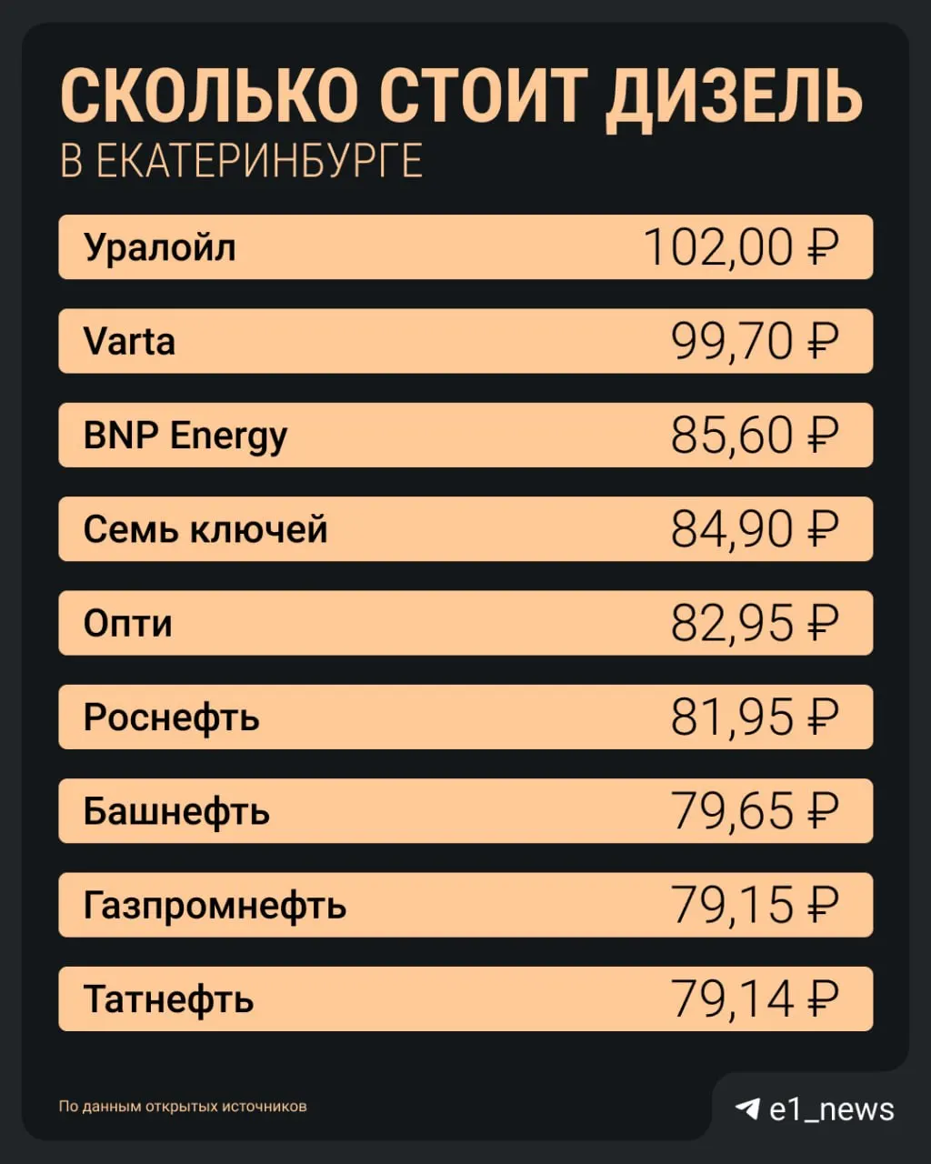 В Екатеринбурге выросли цены на дизельное топливо, найти его стало сложнее — ДТ доступен преимущественно в спальных районах и на выездах из города. Правительство ввело запрет на экспорт до 31 июля 2026 года; значительное улучшение ситуации ожидают не раньше конца июля, по оценке экономиста.