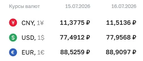 Официальный курс Центробанка на 16 июля: доллар — 77,96 ₽, евро — 88,91 ₽, юань — 11,51 ₽. По курсу ЦБ проходят расчёты по облигациям и фьючерсам.